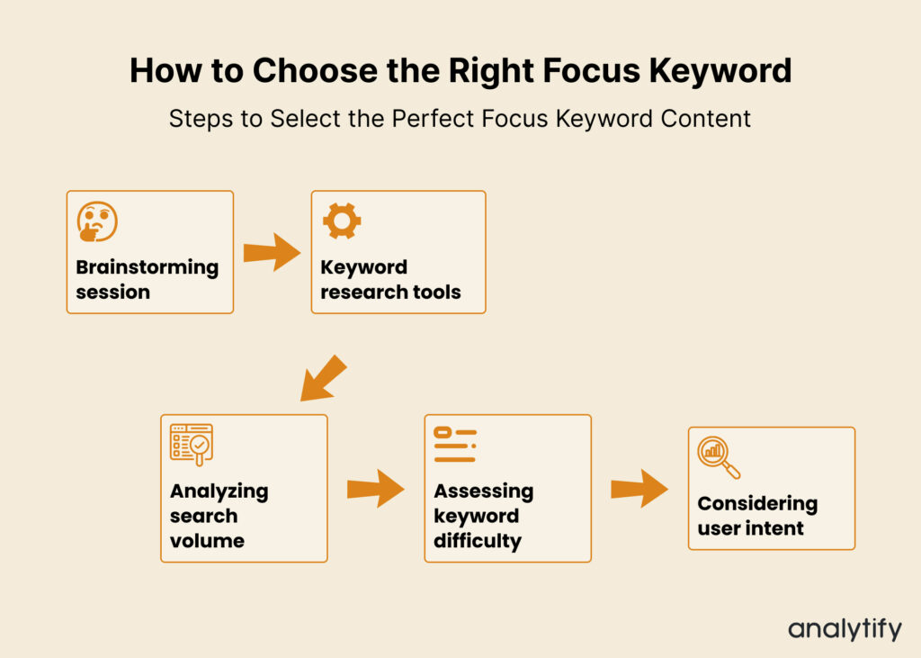How to Choose the Right Focus Keyword.