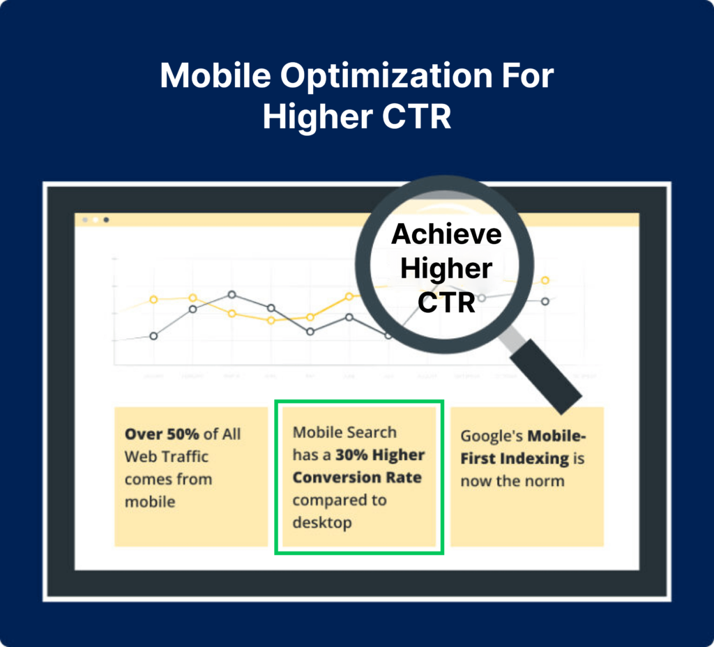 Mobile optimization Higher CTR.