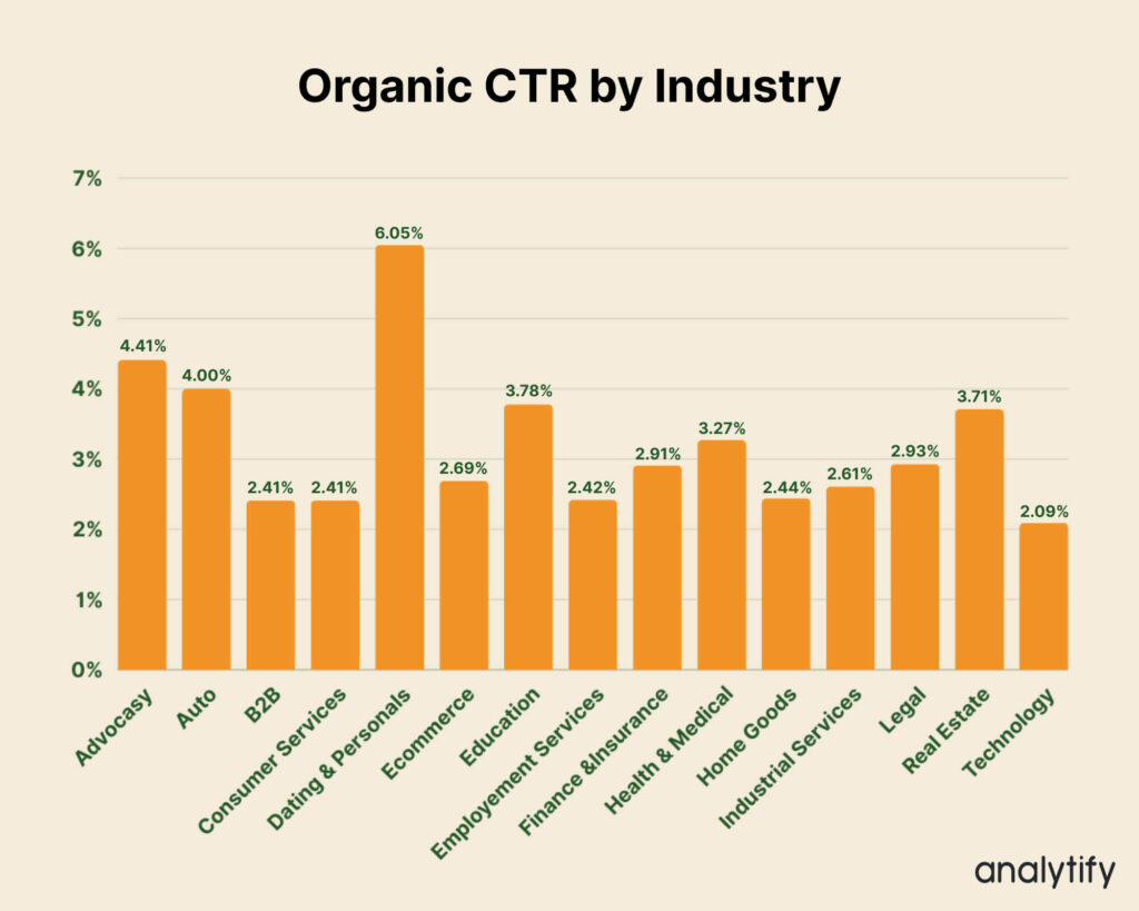 Organic CTR by Industry