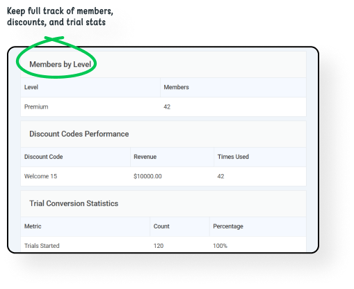 Members by Level, Discount Codes & Trial Conversions