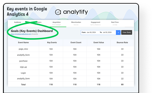 GA4 Key Events Dashboard in WordPress