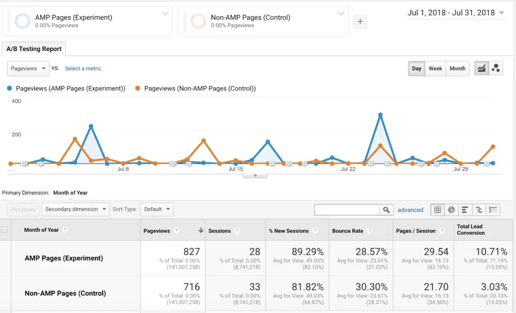 Mobile Performance Report-Google AMP Reports