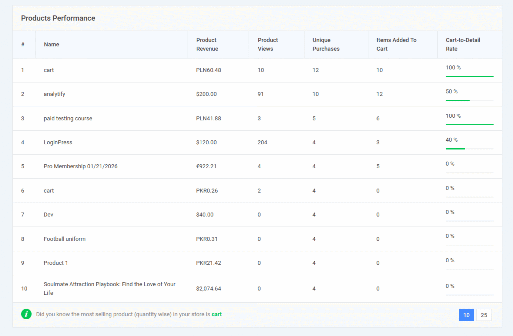 Product performance stats EDD in analytify