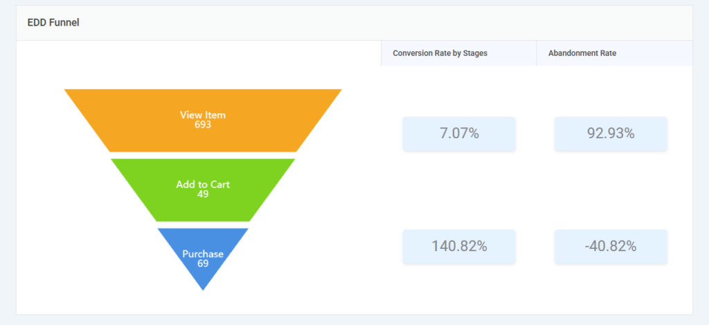 Edd funnel analysis in analytify 