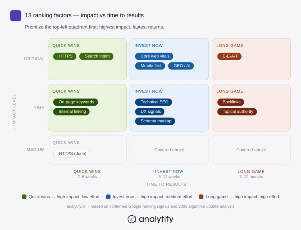 13 Google ranking factors 2026 priority matrix — plotted by impact level and time to results, by Analytify