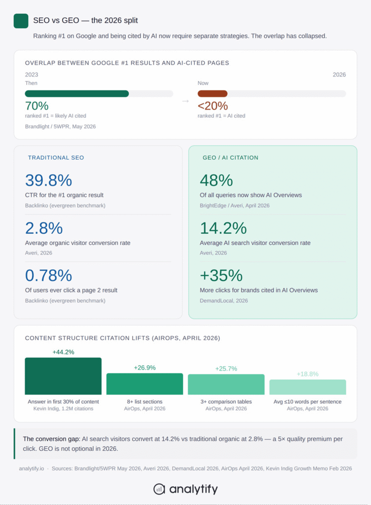SEO vs GEO 2026 — Google number 1 rankings and AI citations overlap collapsed from 70% to under 20%, by Analytify