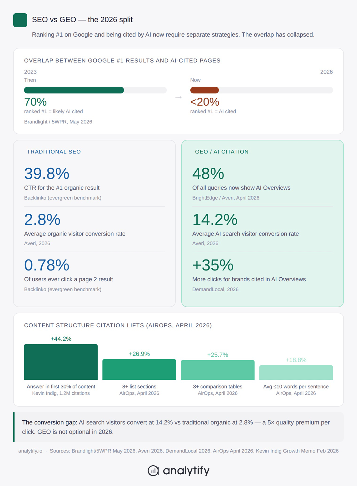 Most Important Google Ranking Factors 2026