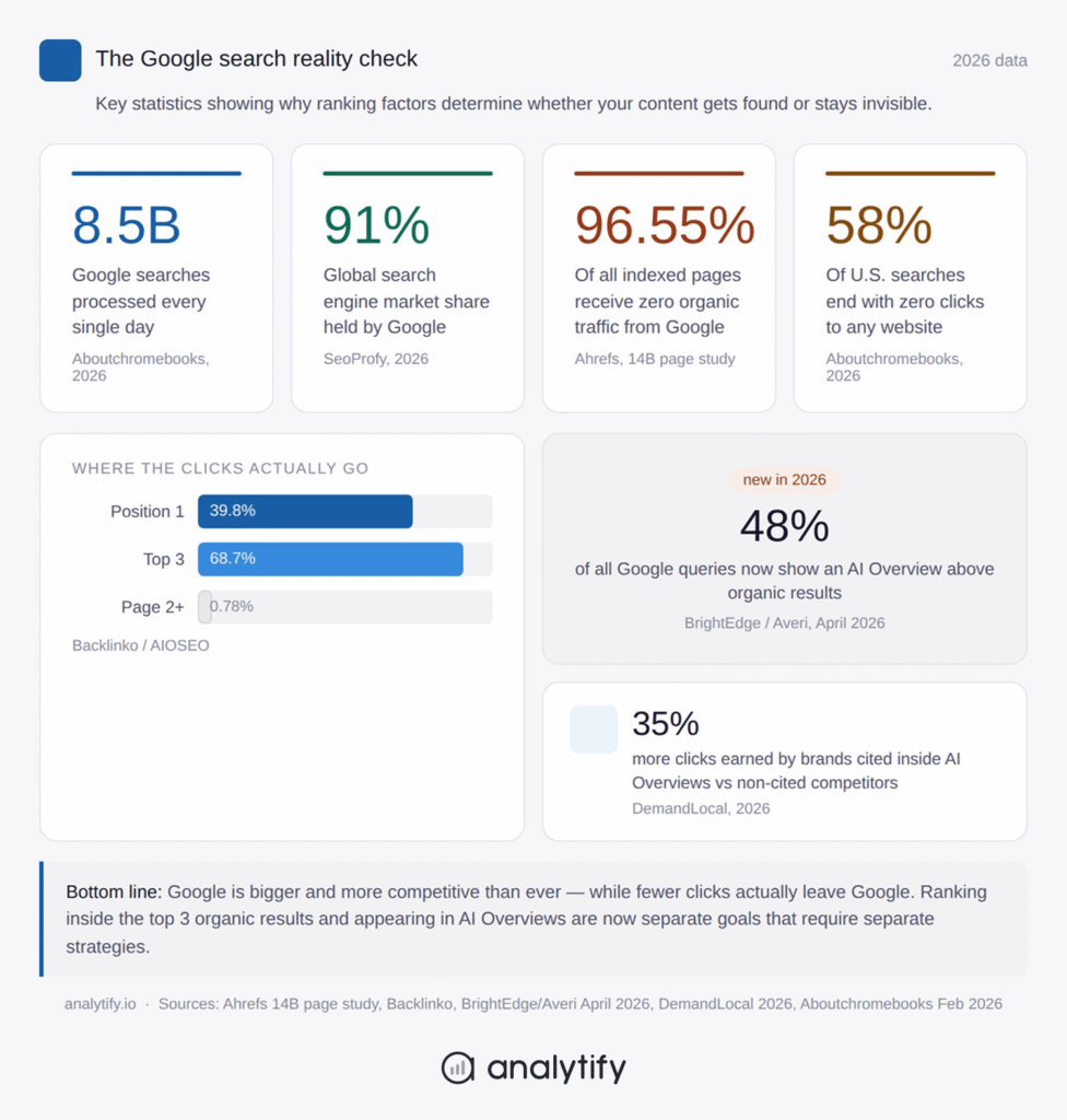 Stats for Google Ranking Algorithm