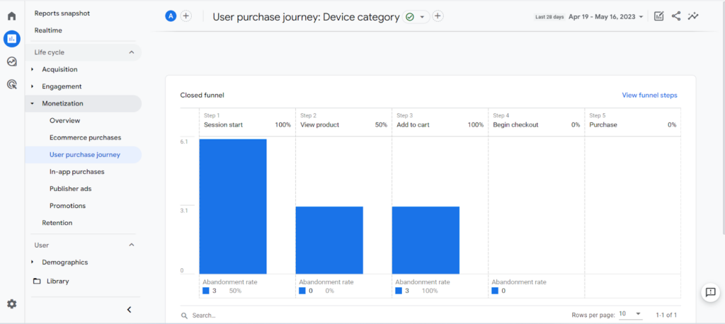 user purchased journey funnel