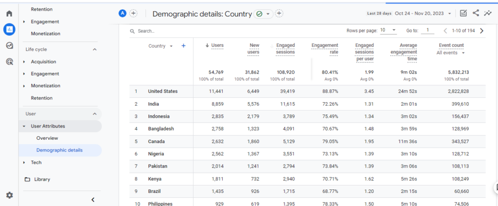 Google analytics location data