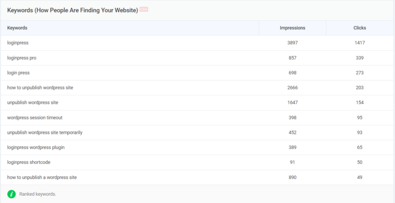 How To Track Organic Keywords In Google Analytics 4
