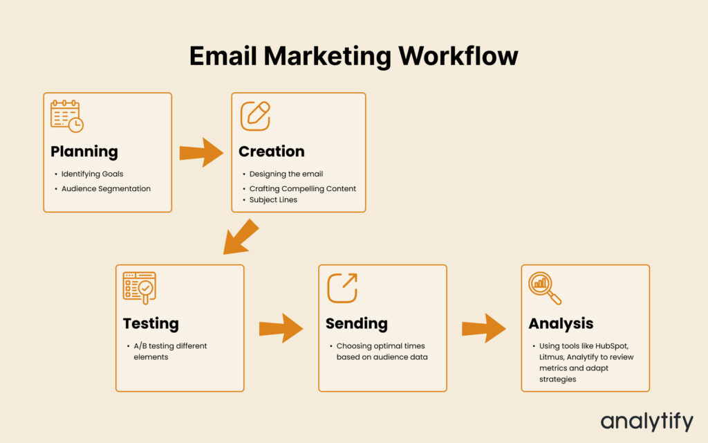 Email Marketing Best Practices Workflow