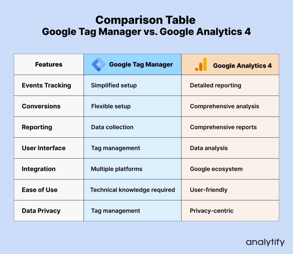 Google Tag Manager vs Google Analytics Comparison Table