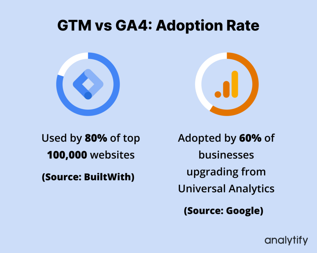 GA4 and GTM adoptation rate.png