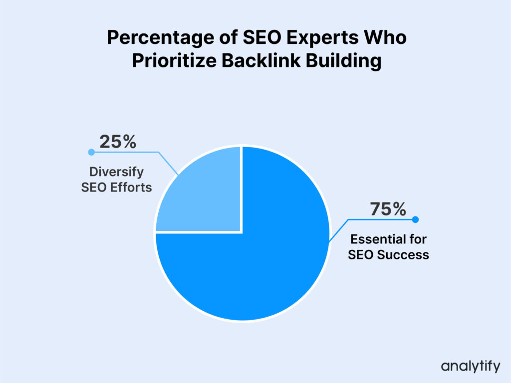 Percentage of SEO Experts Who Prioritize Backlink Building