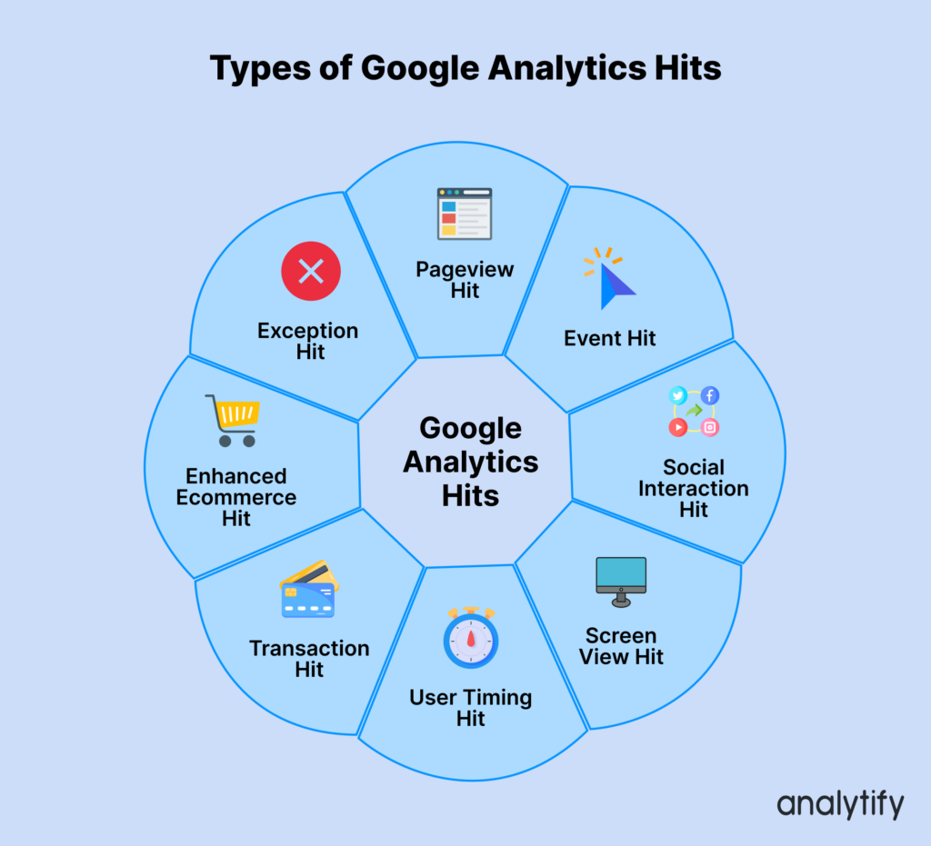 Types of Google Analytics Hitts