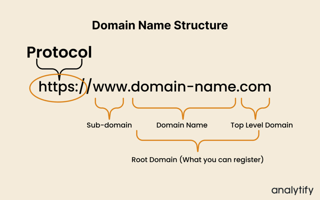 domain name structure 
