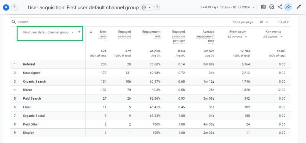 first user default channel group added