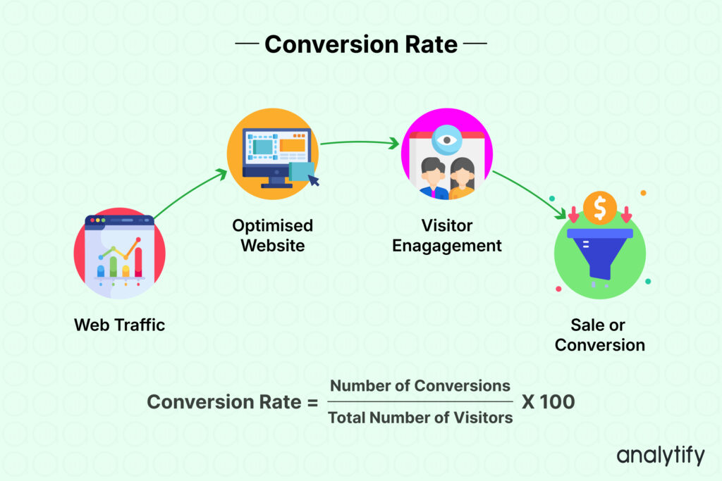 Conversion rate