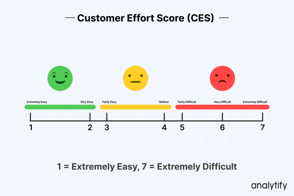 Customer Effort Score (CES)