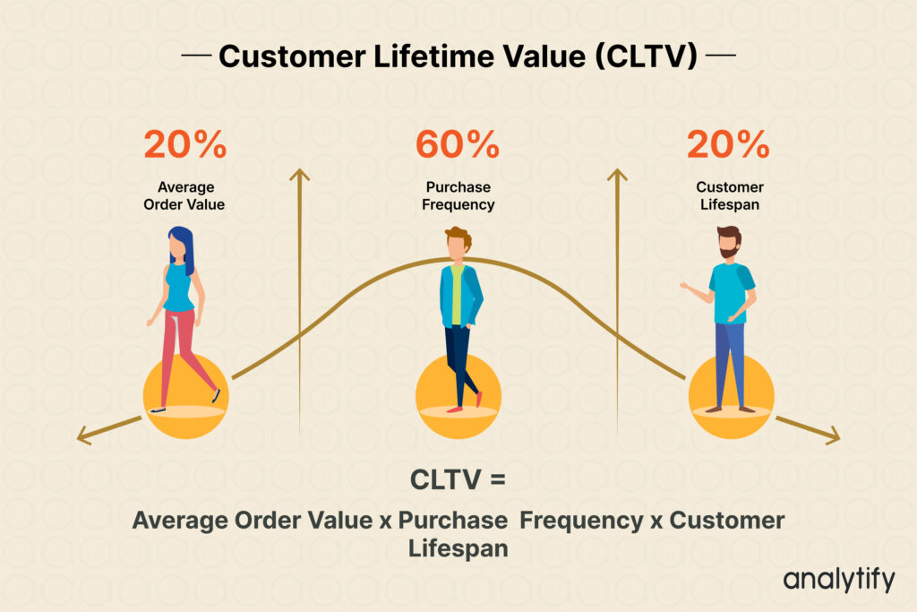 Customer Lifetime Value (CLTV)