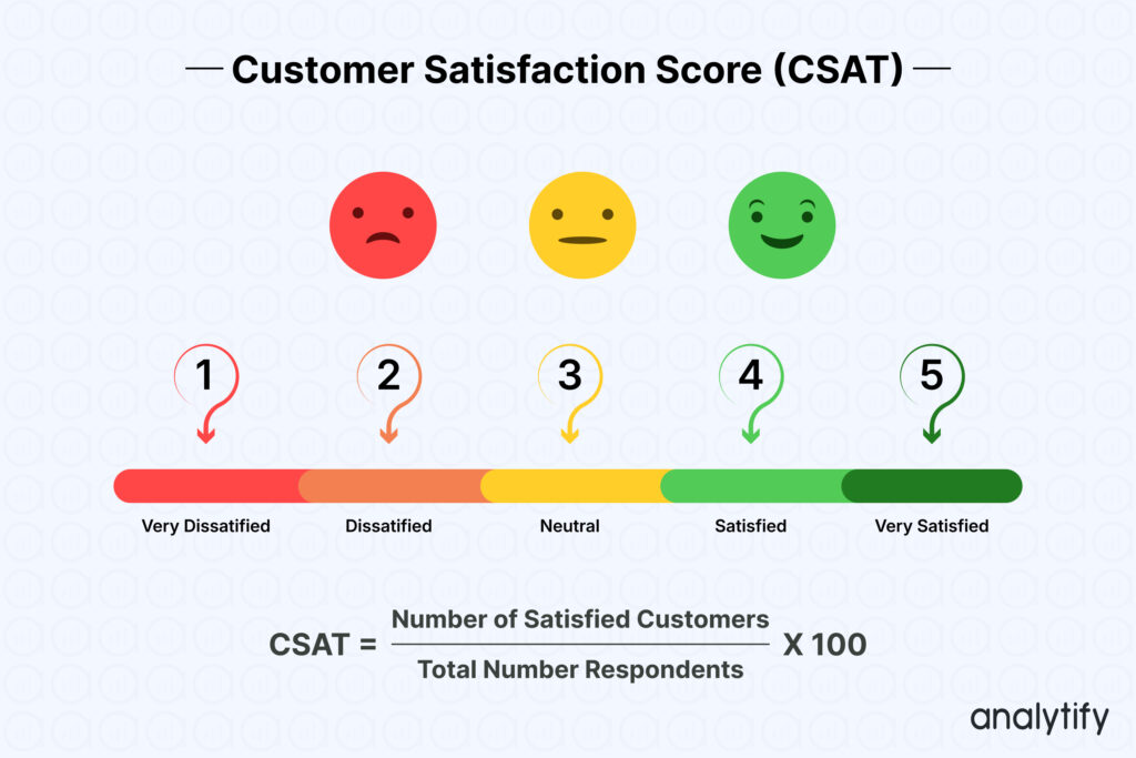 Customer Satisfaction Score (CSAT) 