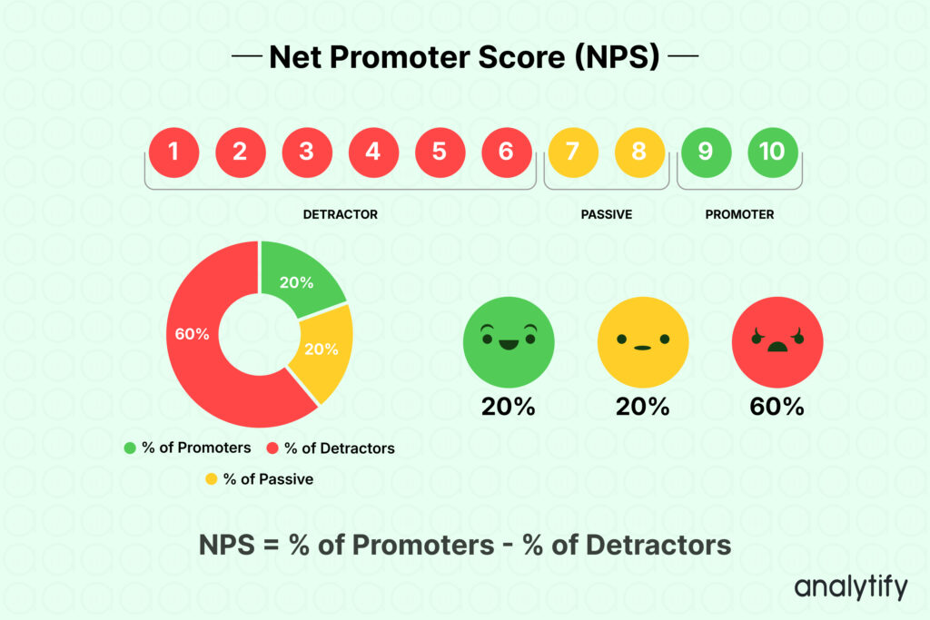 Net Promoter Score (NPS) 