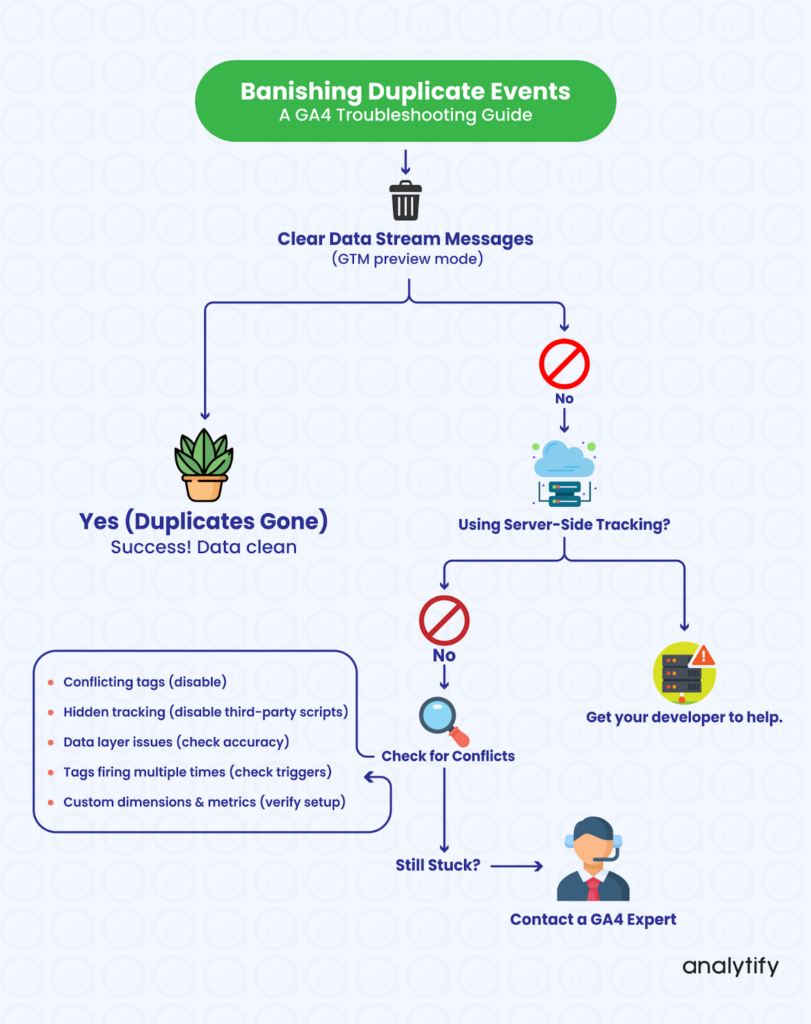 banishing duplicate events GA4 duplicate events