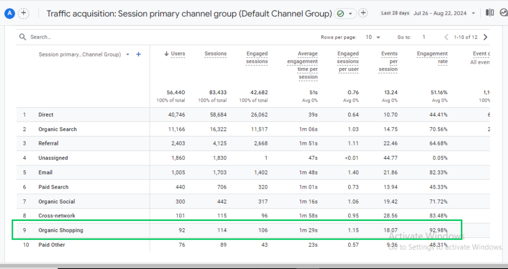 Organic Shopping channel in GA4 Traffic Acquisition Report 