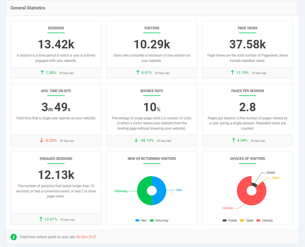 Analytify Dashboard general metrics display