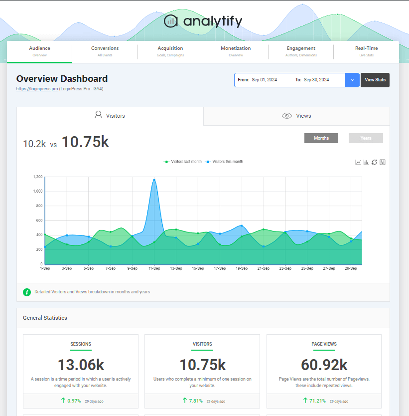 analytify overview dashboard