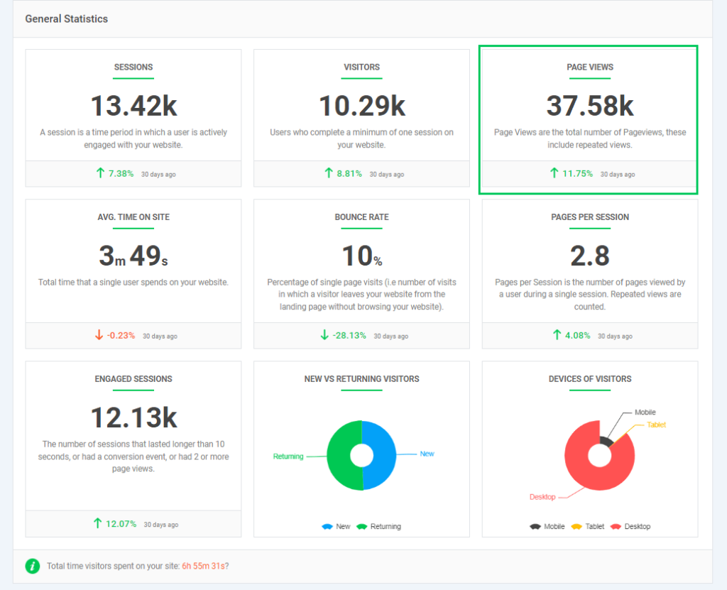 Page view report by Analytify