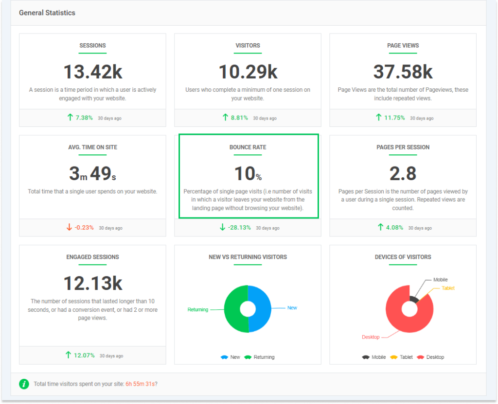 Observe Bounce rate in General statistics display on Analytify Dasboard