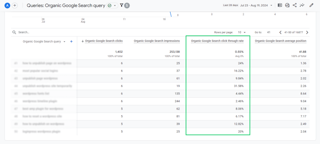 Click Through Rate in GA4