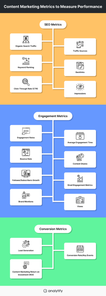 Content Marketing Metrics to Measure Performance