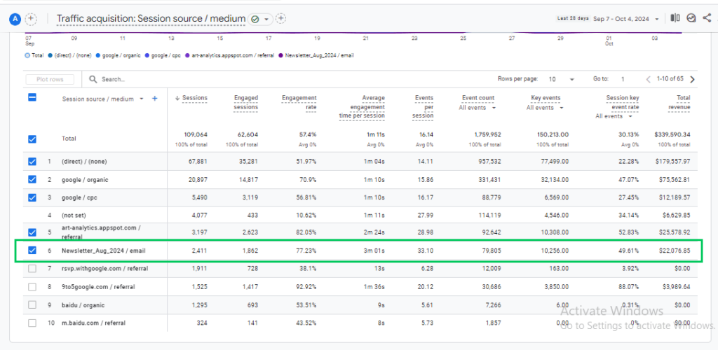 Email Tracking report in GA4 (Google Analytics Email Marketing Tracking)