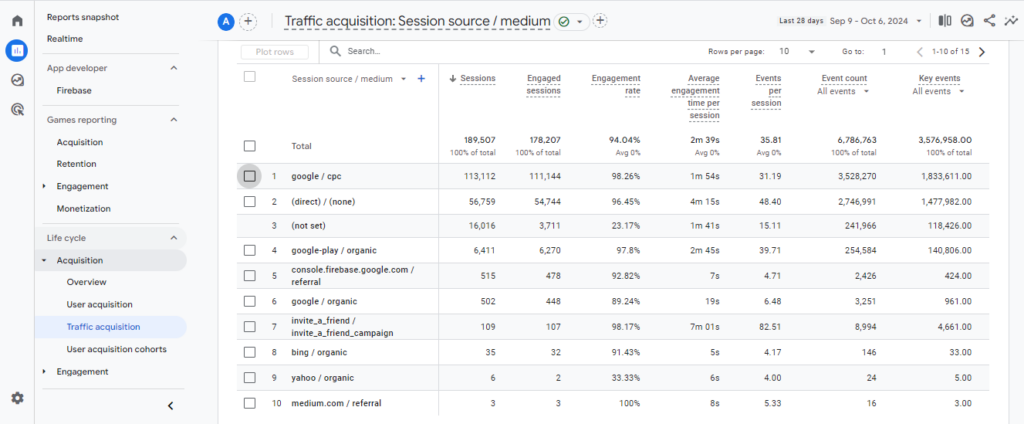 GA4 Traffic acquisition Report