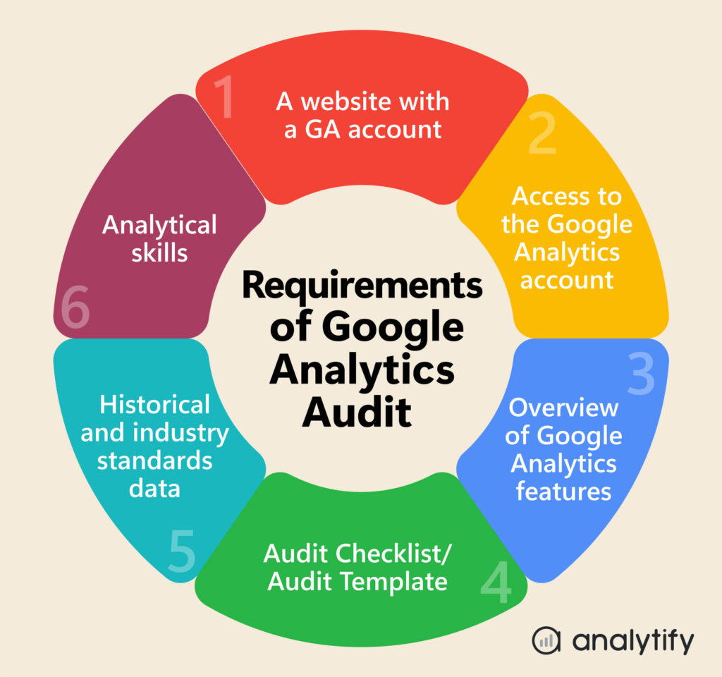 Requirement of GA4  Audit