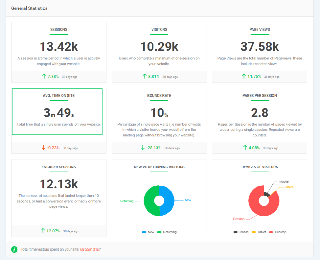 Average Engagement Time metric on Analytify general statistics Dashboard