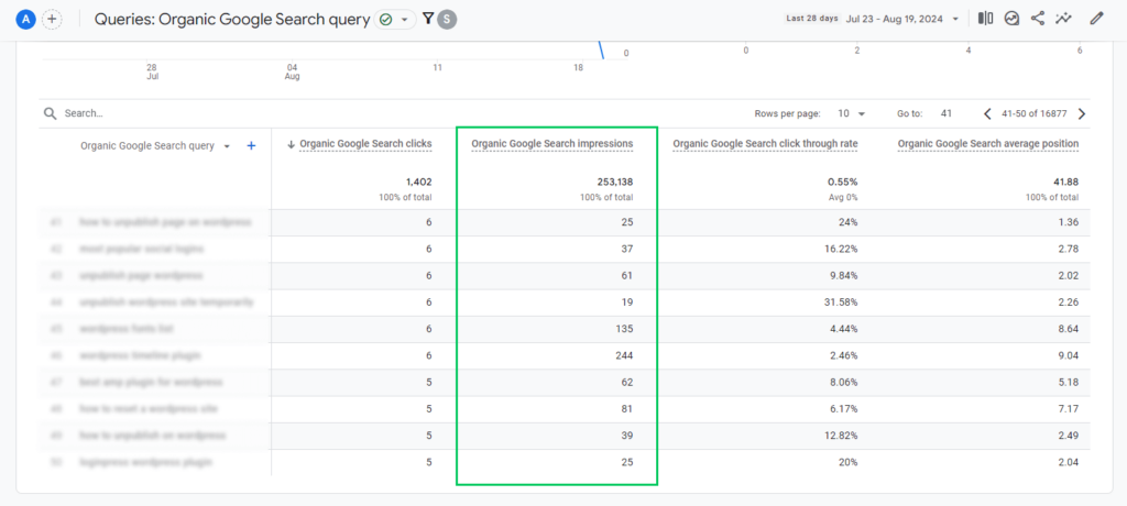 View Impressions content marketing metric under the Search Console Report