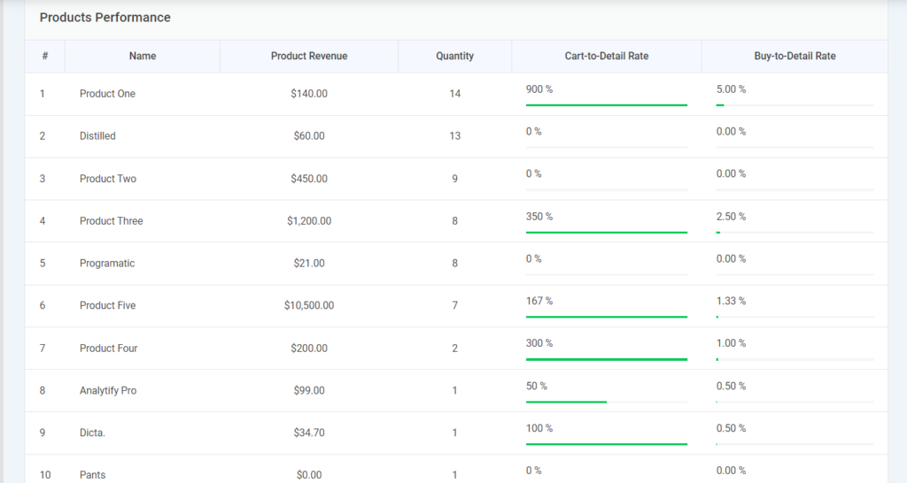 Product performance report of your WooCommerce store