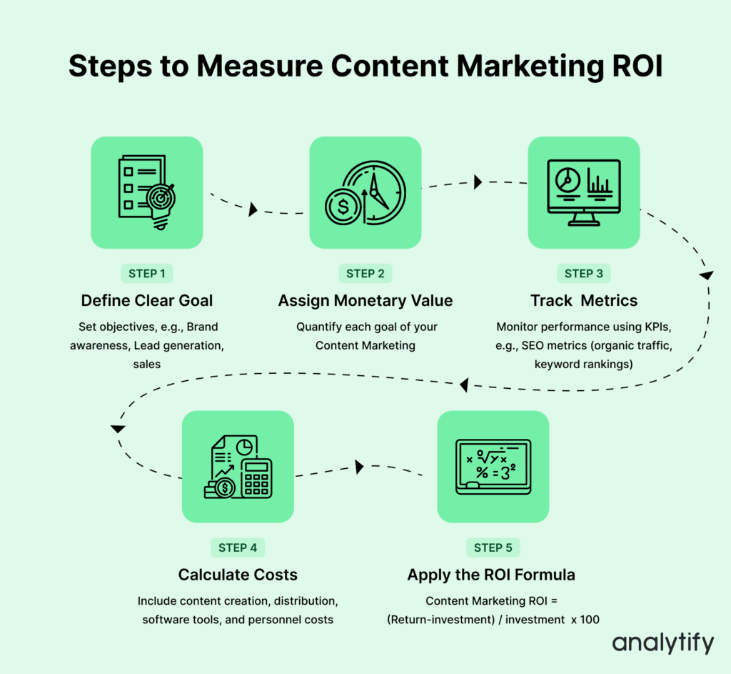 Steps to measure Content Marketing ROI