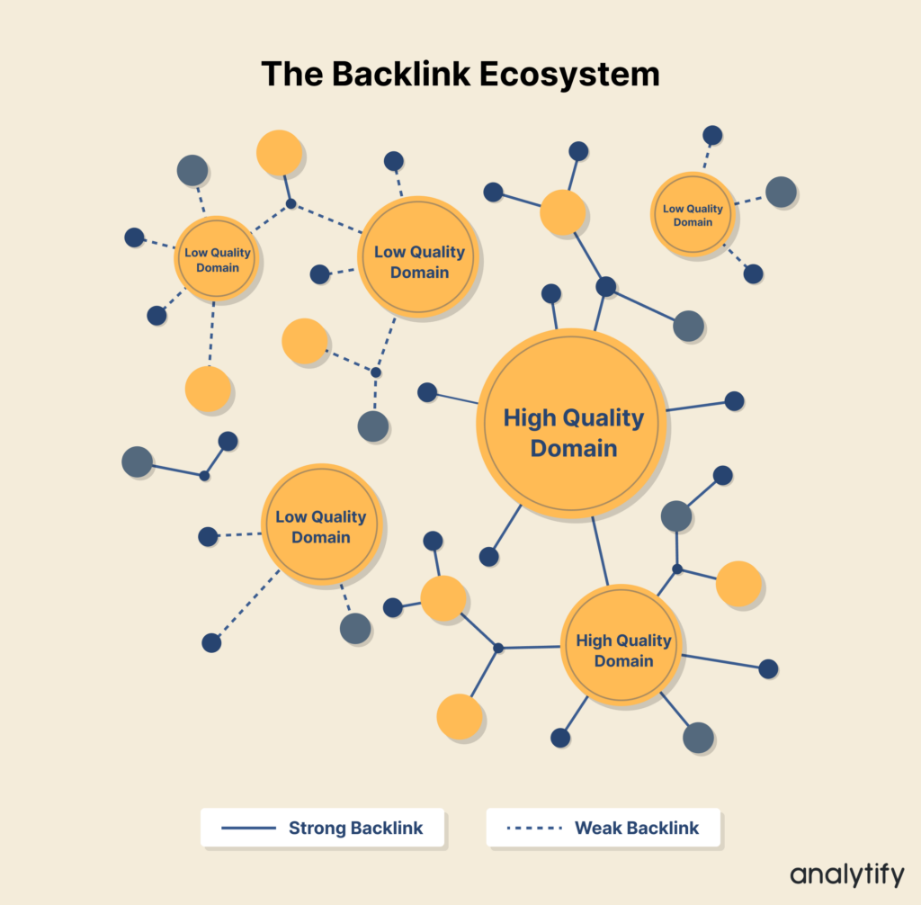 Importance of backlinks for higher search engine visibility