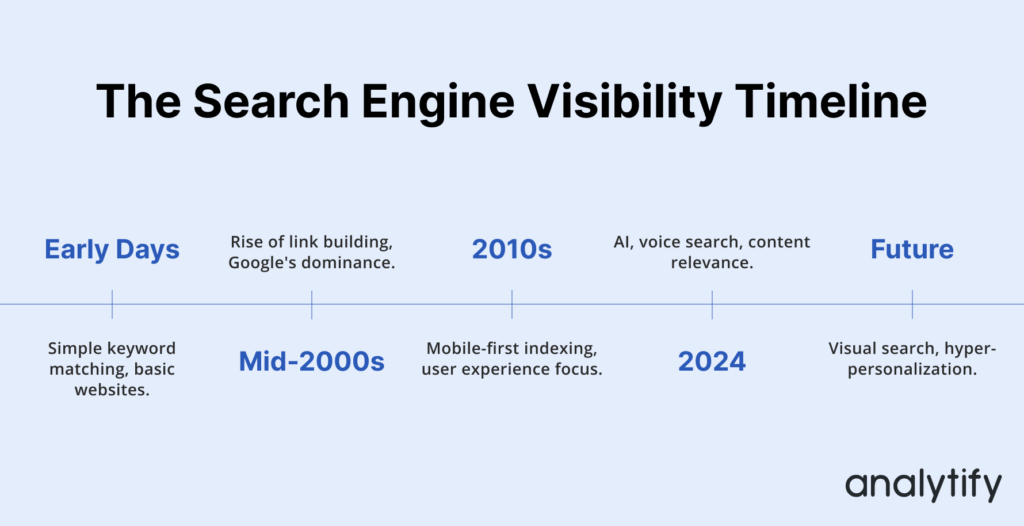 Search Engine Visibility Timeline