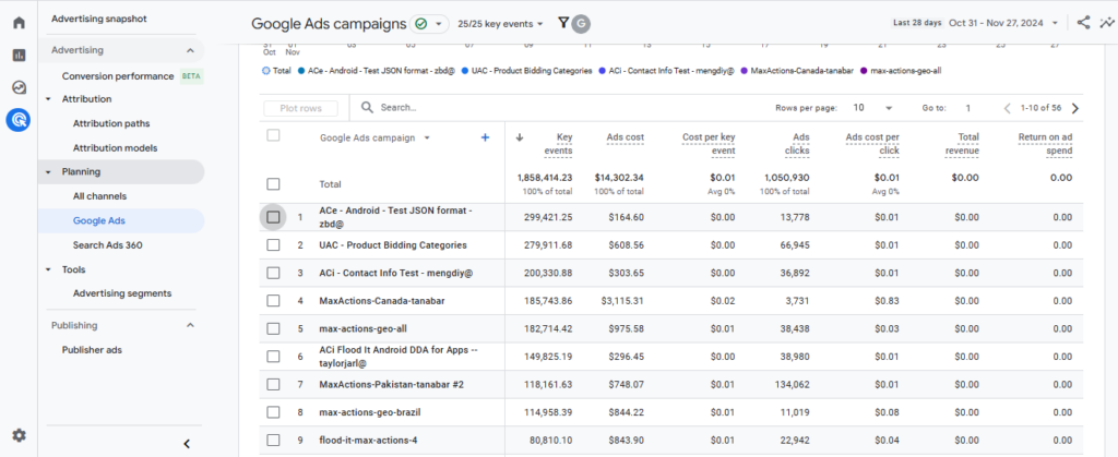 Google Campaign Reports 