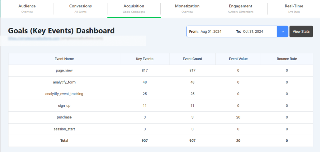 Key Events report in Analytify to track behavior analytics