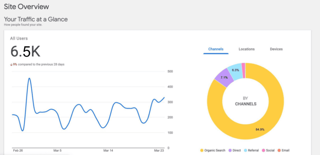 Overview of Site Kit Analytics 