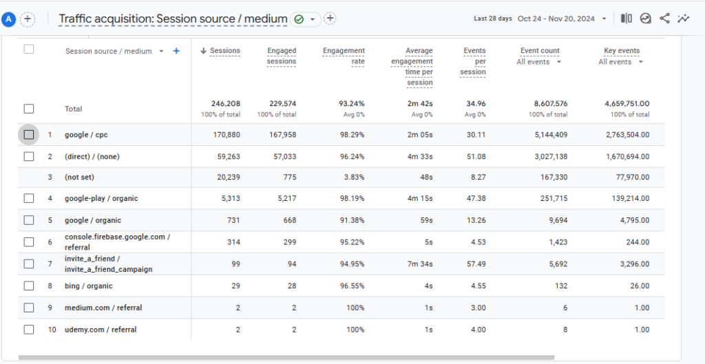 GA4 Traffic Acquisition Session Source 