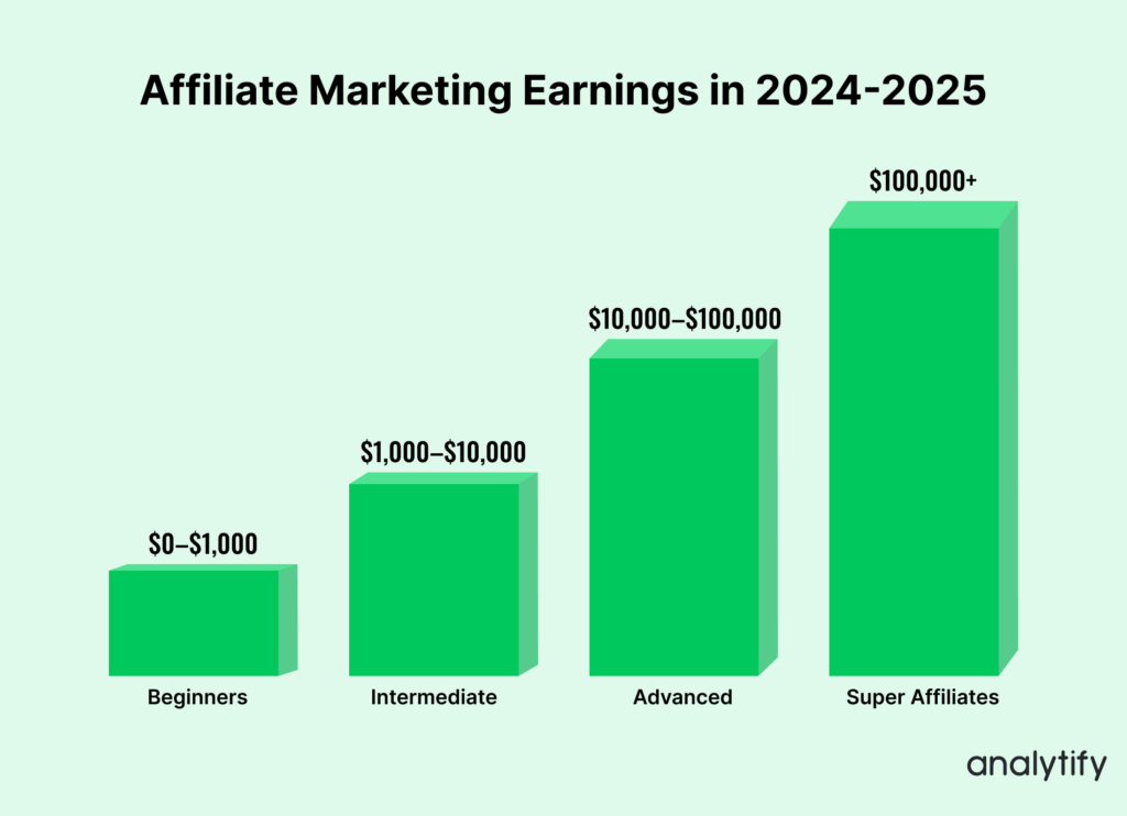 Affiliate Marketing Earnings in 2024-2025