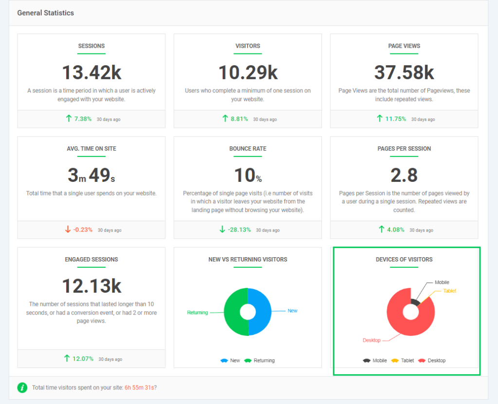 Report of Visitors' Devices in Analytify 